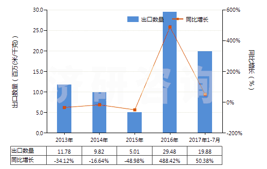 2013-2017年7月中國聚酯短纖＜85%棉混印花平紋布（平米重＞170g）(HS55144100)出口量及增速統計